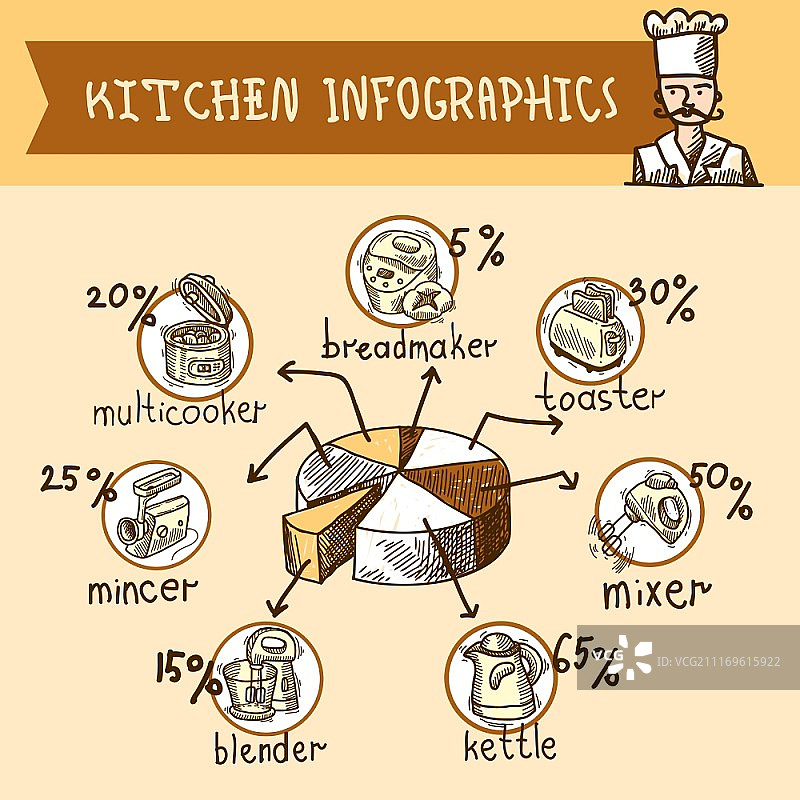 厨房设备草图信息图，包含电器和饼图矢量图图片素材