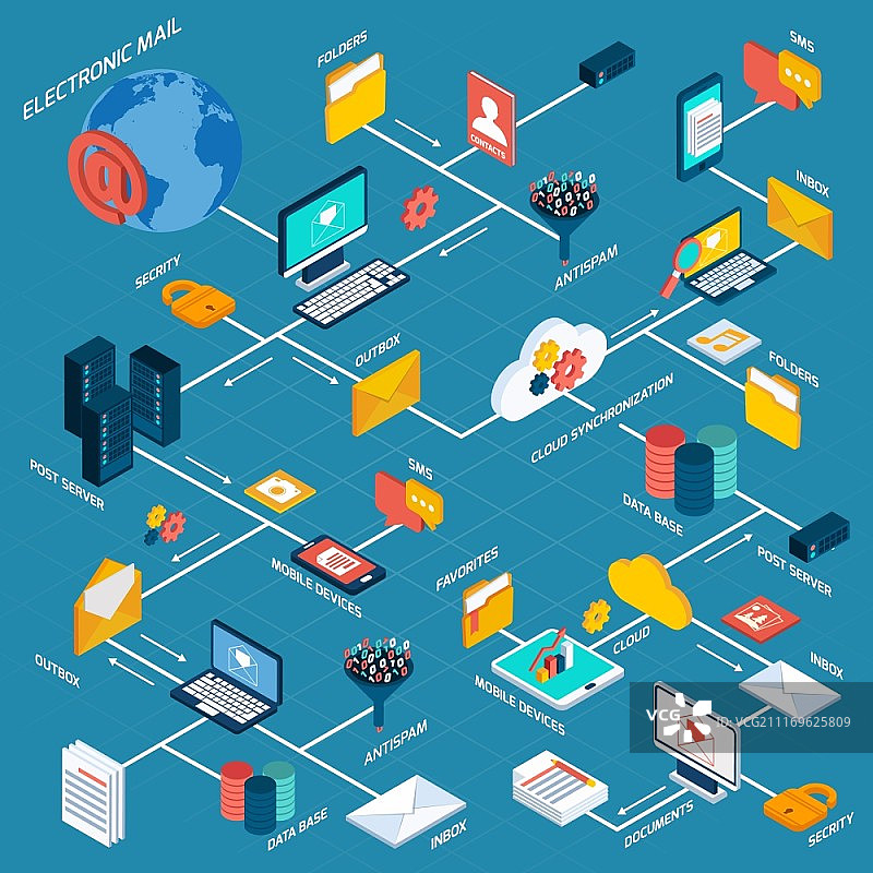 电子邮件流程图等距视图，包含电子通信等距图标集矢量图图片素材