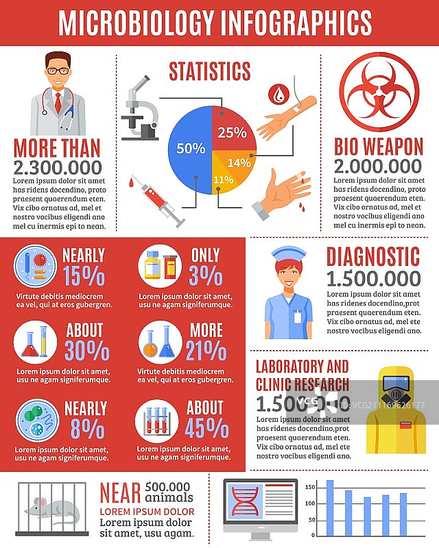 微生物学信息图：研究、测试结果、统计数据及生物武器危害警示矢量图图片素材