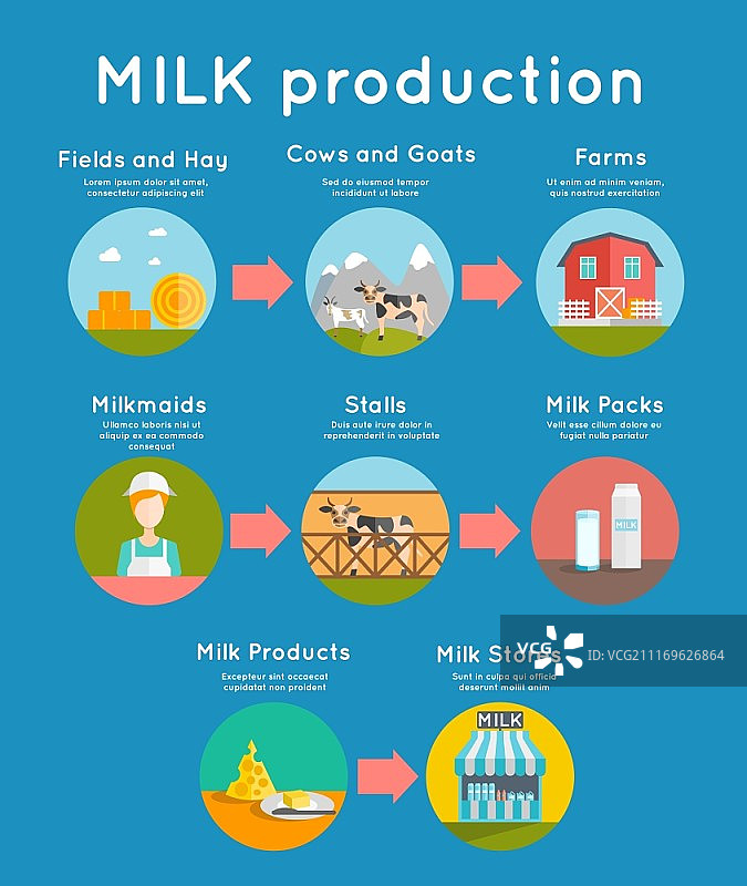 牛奶扁平概念：乳制品生产图标矢量图图片素材