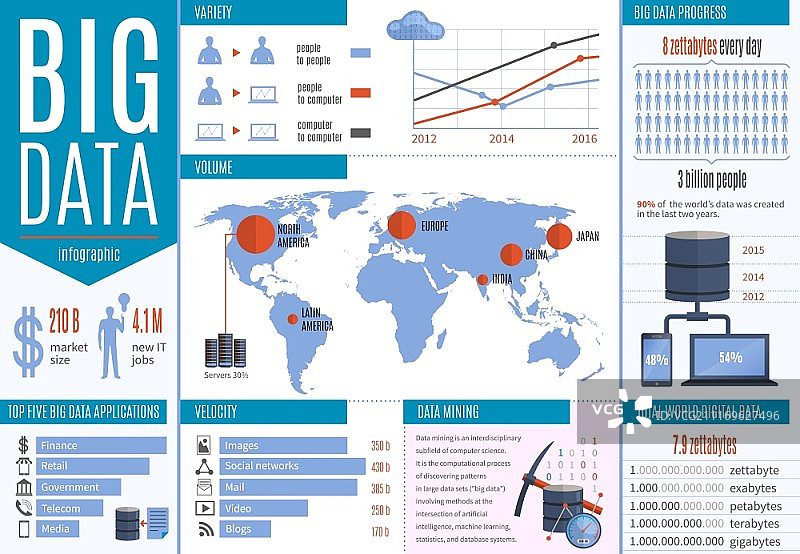 数据处理信息图：包含数据挖掘量、速度和五大数据应用的信息图矢量图图片素材