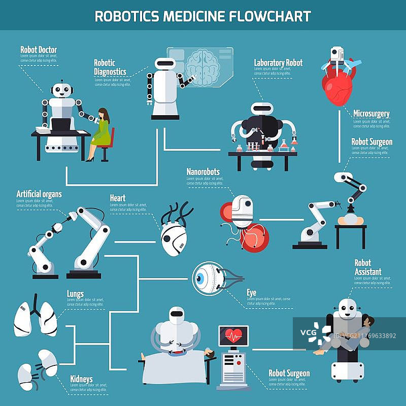 机器人医疗流程图：关于人造器官和机器人应用范围的信息，如实验室研究诊断手术辅助显微外科扁平矢量插图图片素材