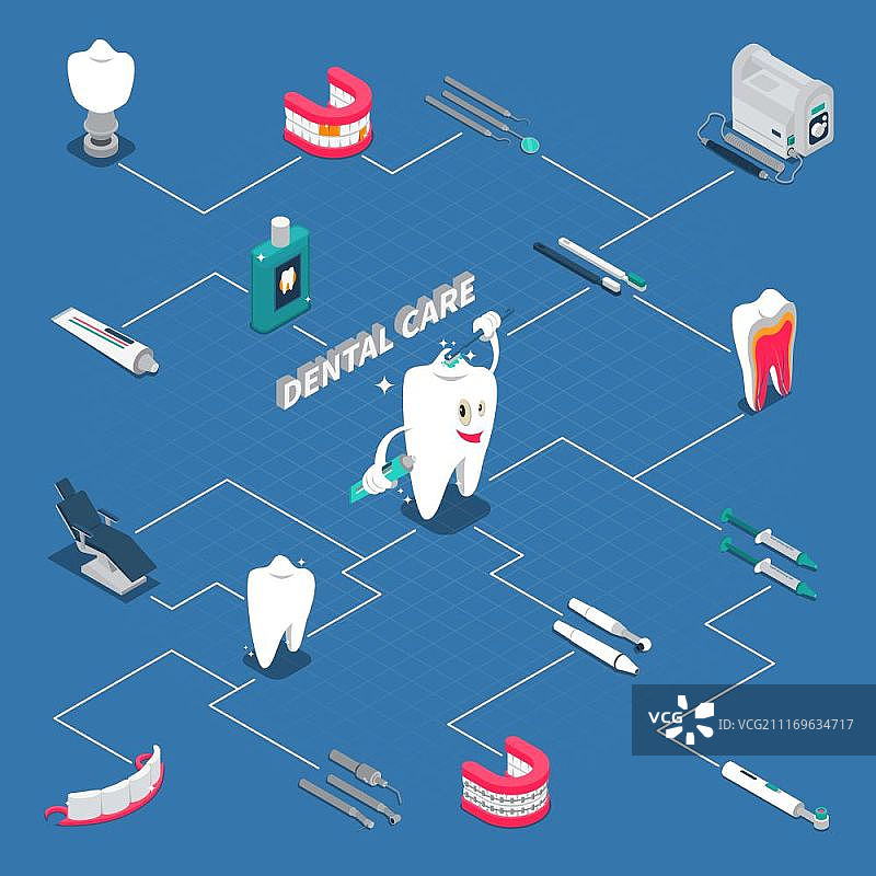 牙科护理等距流程图图片素材