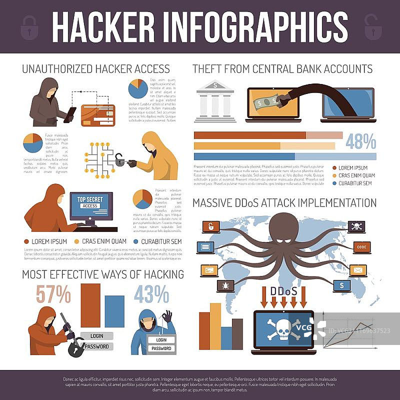 黑客常用伎俩扁平化信息图海报。网络诈骗分子威胁互联网安全的恶意软件和阴谋图片素材