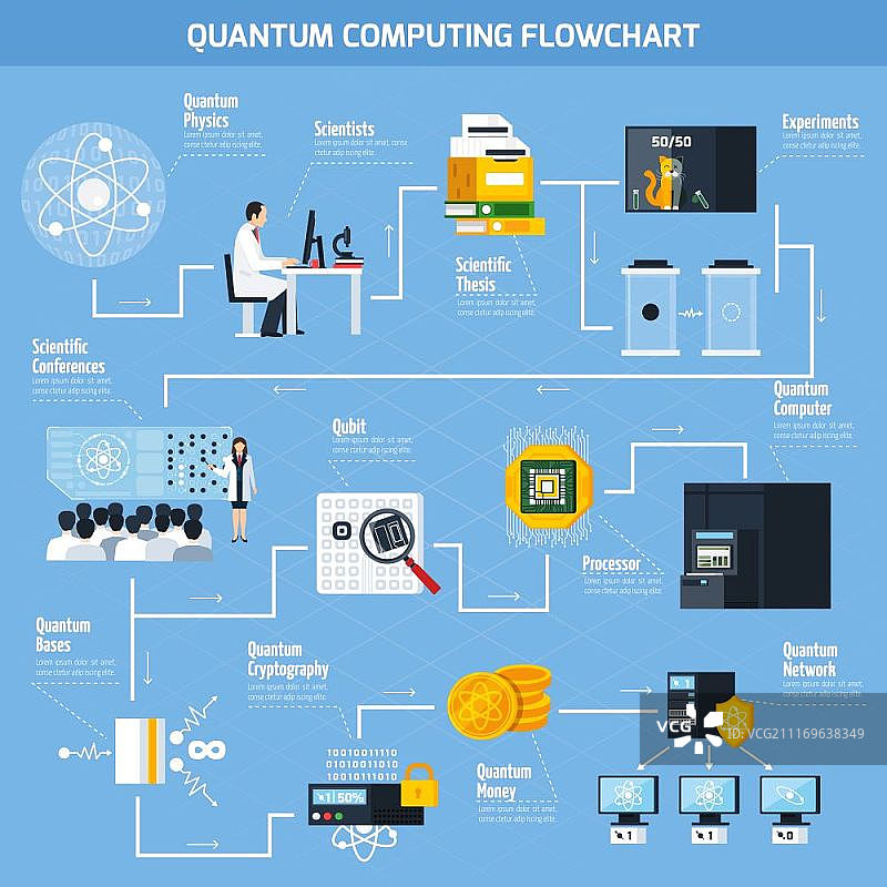 量子计算扁平流程图：包含科学和实际应用元素的量子计算流程图扁平矢量图图片素材