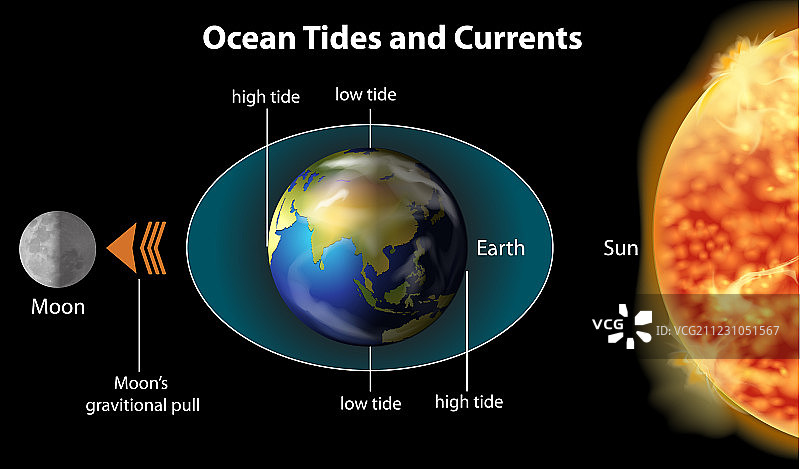 地球上的潮汐运动图片素材