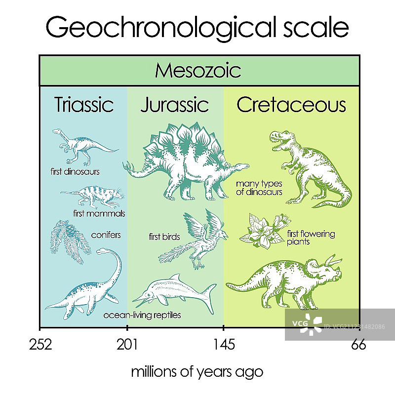 地质年代尺度第4部分：中生代图片素材