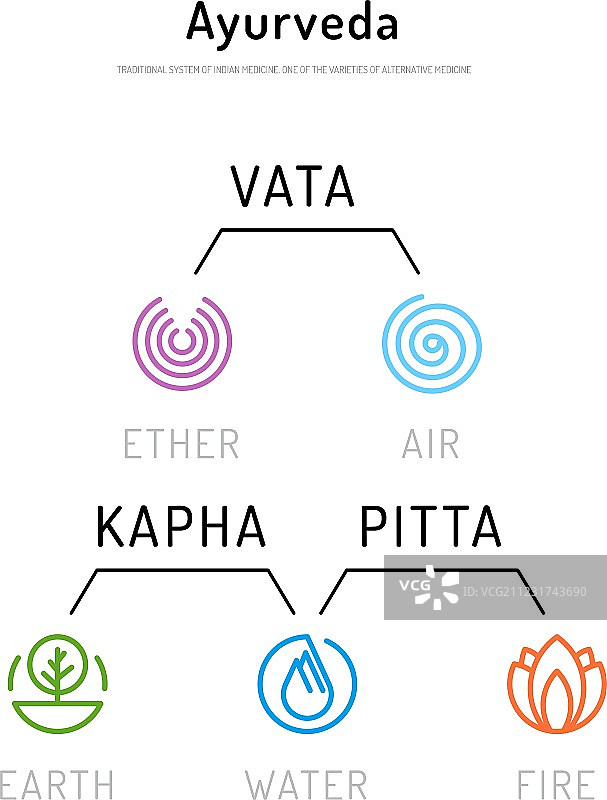 阿育吠陀体质类型01图片素材