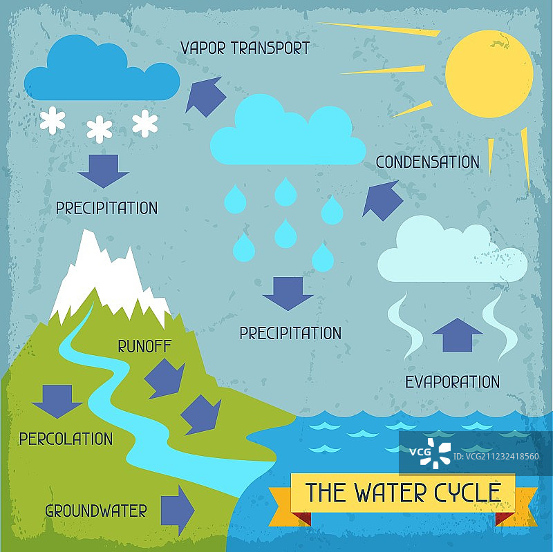 自然信息图水循环海报图片素材