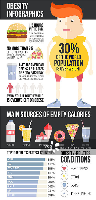 肥胖信息图图片素材