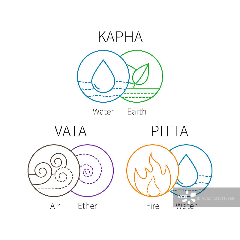 阿育吠陀元素和能量图片素材