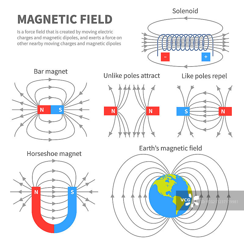 电磁场和磁力极性图片素材