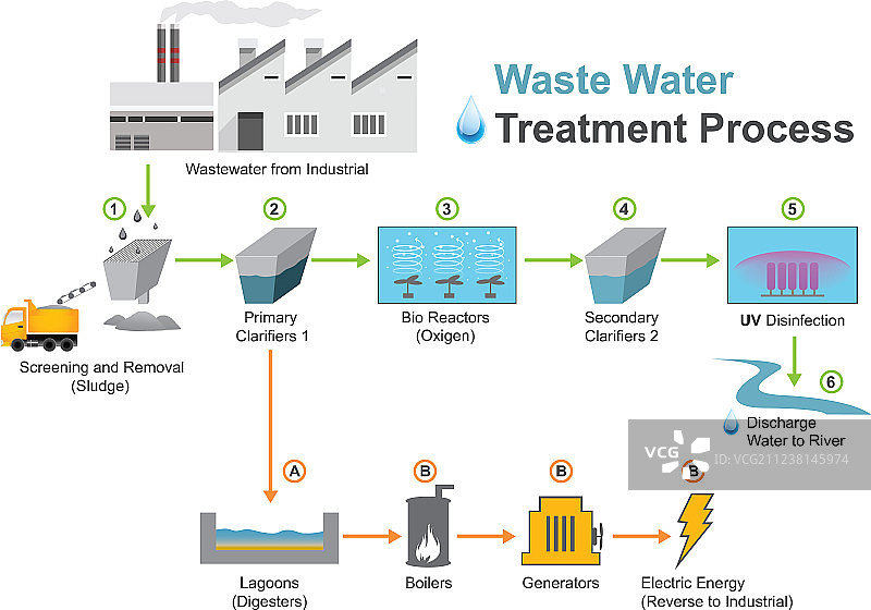 废水处理流程图片素材