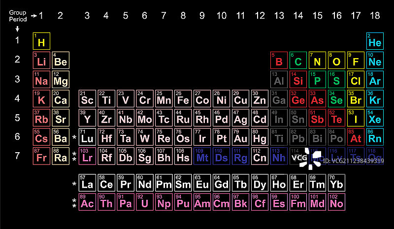 元素周期表柱状图图片素材