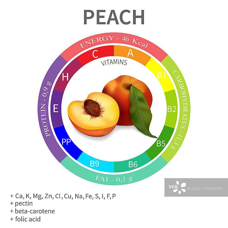 桃子的属性和营养成分图片素材