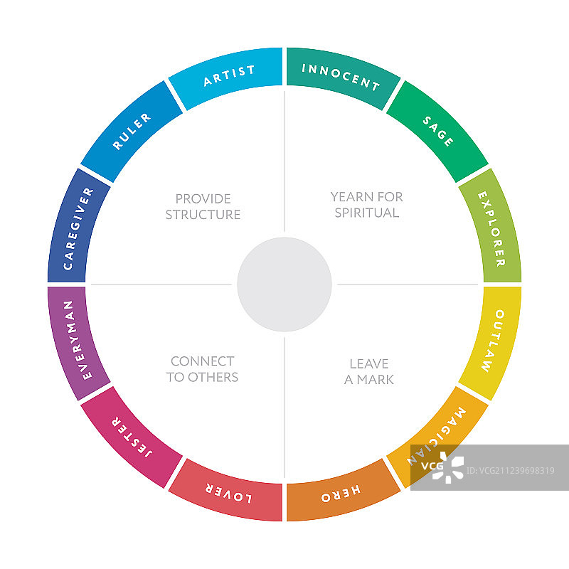12种主要人格原型图图片素材