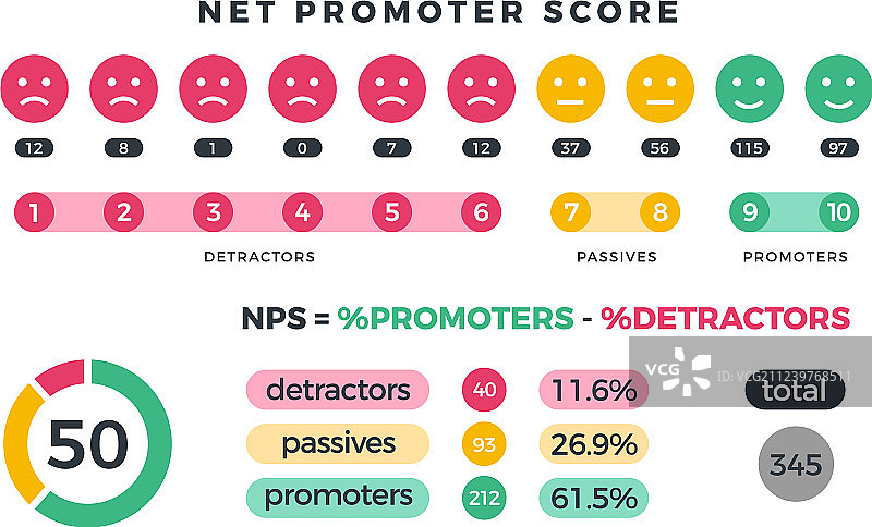 营销信息图：净推荐值NPS图片素材
