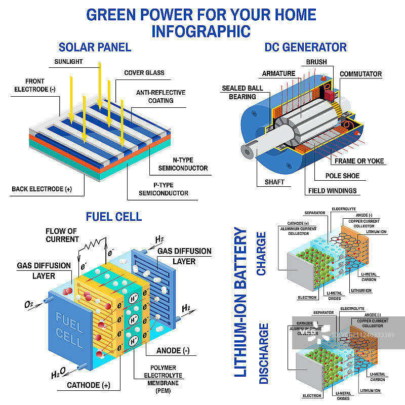 太阳能电池板直流发电机燃料电池和锂电池图片素材
