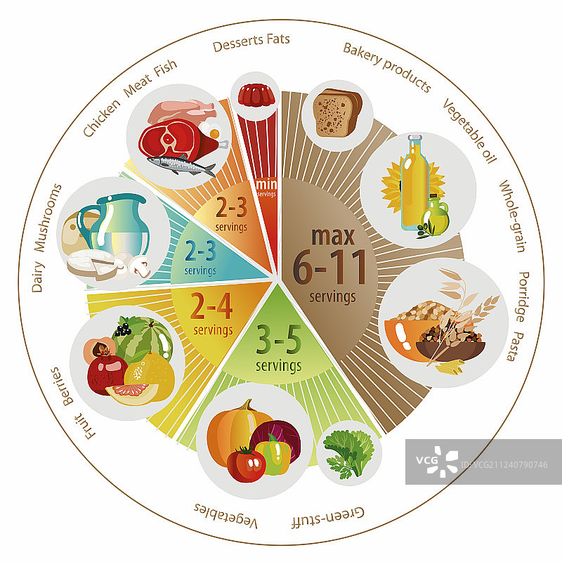 馅饼图的食物金字塔图片素材