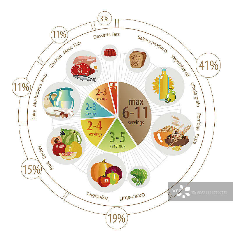 馅饼图的食物金字塔图片素材