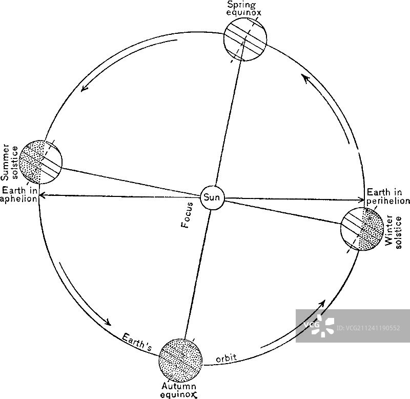 地球轨道上的四季图片素材