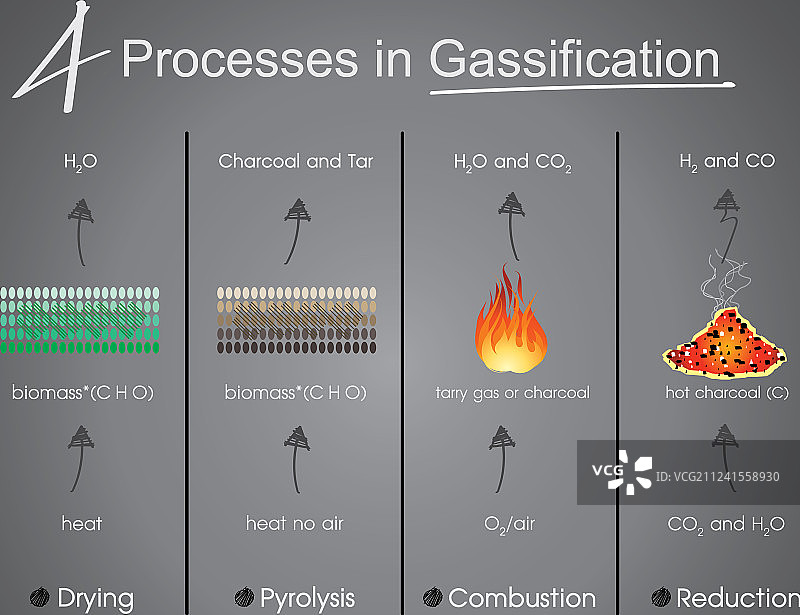气化干燥热解过程图片素材