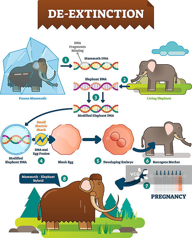 灭绝复活信息图图片素材