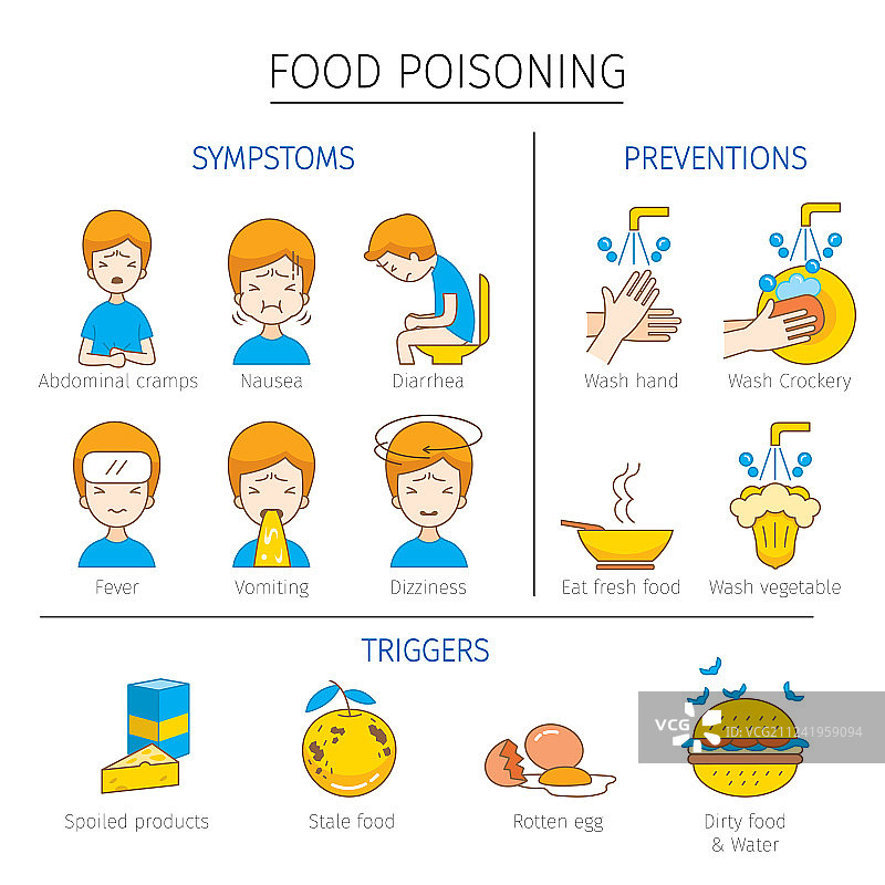 食物中毒症状、诱因及预防图片素材