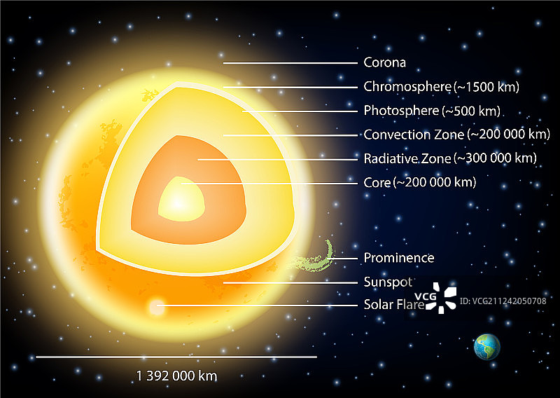 太阳结构图图片素材