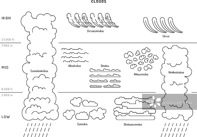 大气中的云类型图片素材