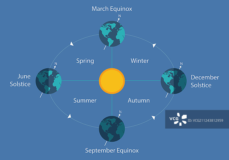 秋分地球太阳运行图图片素材