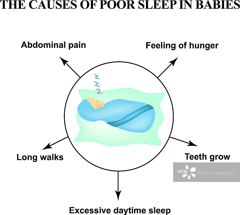 导致婴儿失眠的睡眠不良的原因图片素材