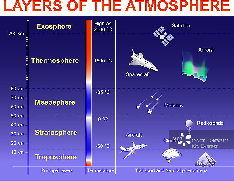 大气层分层图片素材