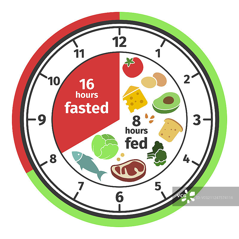 间歇性禁食时钟方案和概念图片素材