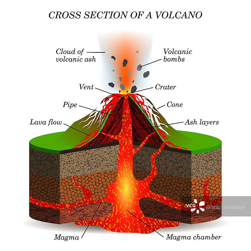火山岩浆横截面喷发图片素材