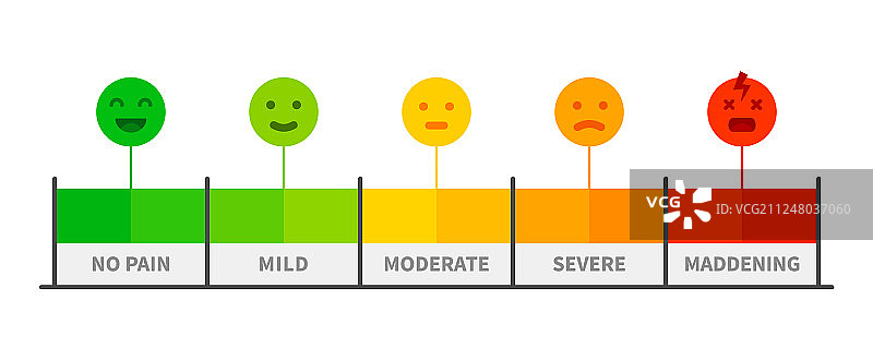疼痛等级：痛苦程度评级表图片素材