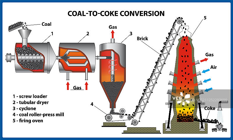 煤转化为焦炭图片素材