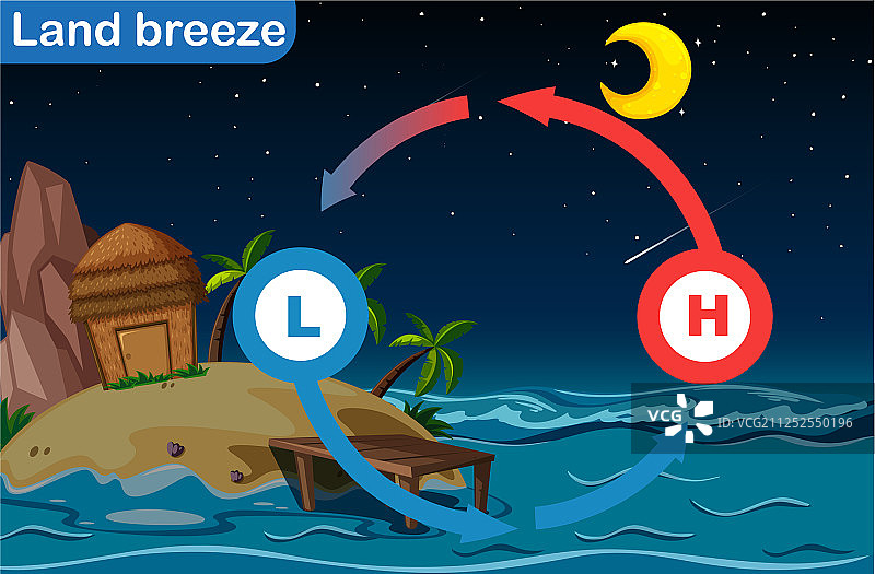 陆风环流图示图片素材