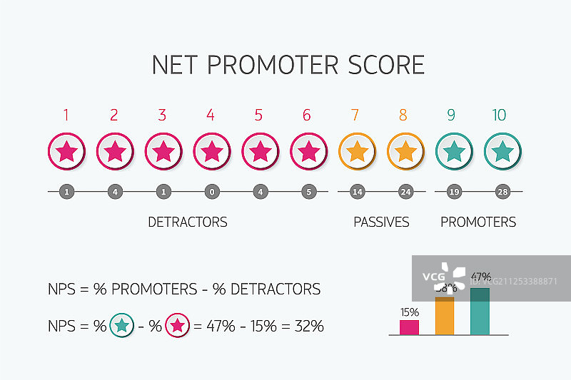 互联网营销的净推荐值分数等级图片素材