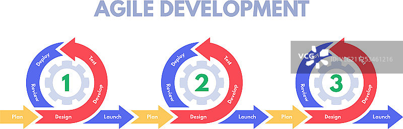 敏捷开发方法软件图片素材