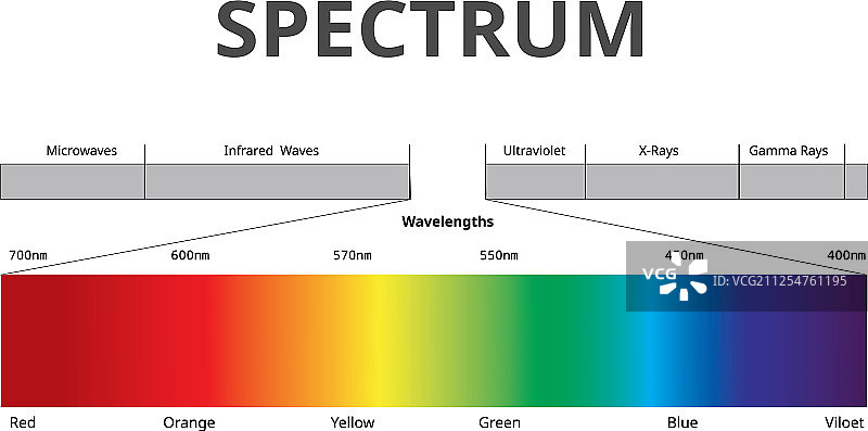 可见光谱颜色电磁波谱图片素材