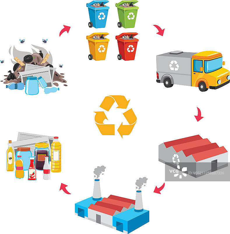 垃圾回收过程图片素材