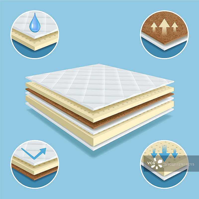 骨科床垫材料层图片素材