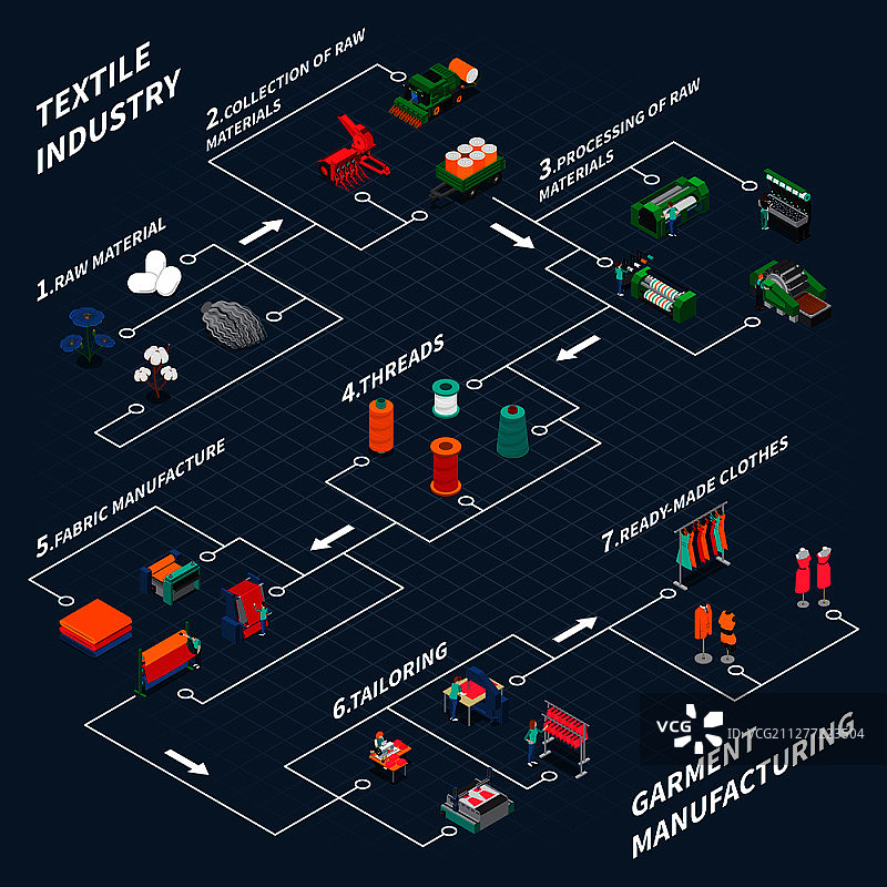 纺织工业2.5D等距图：缝纫、剪裁和原材料加工图片素材