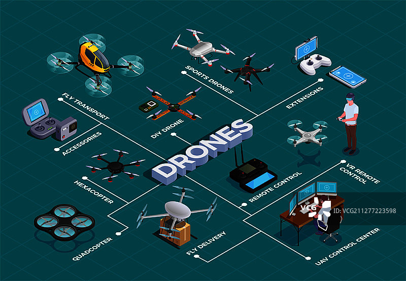 遥控四轴飞行器六轴飞行器无人机运输交付运动教练监控设备配件2.5D流程图矢量插图图片素材