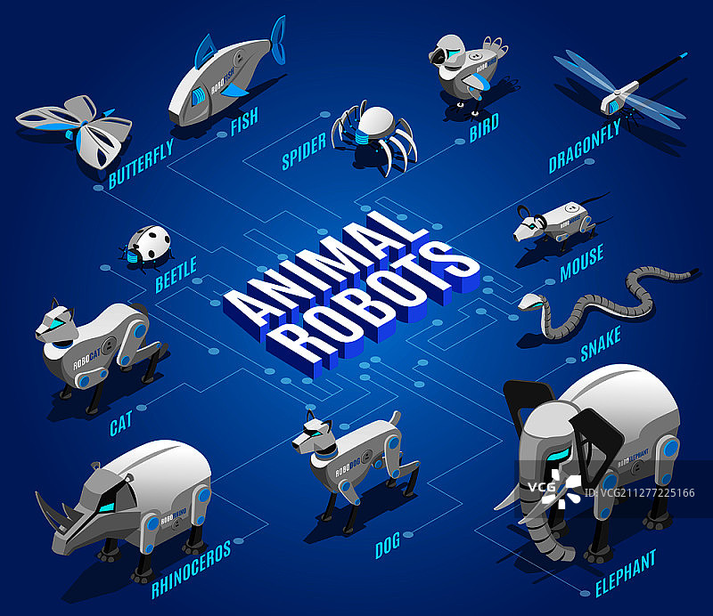 动物机器人等距流程图，包含自动化宠物伴侣、远程控制鸟类、蜻蜓、无人机、昆虫设备矢量插图图片素材
