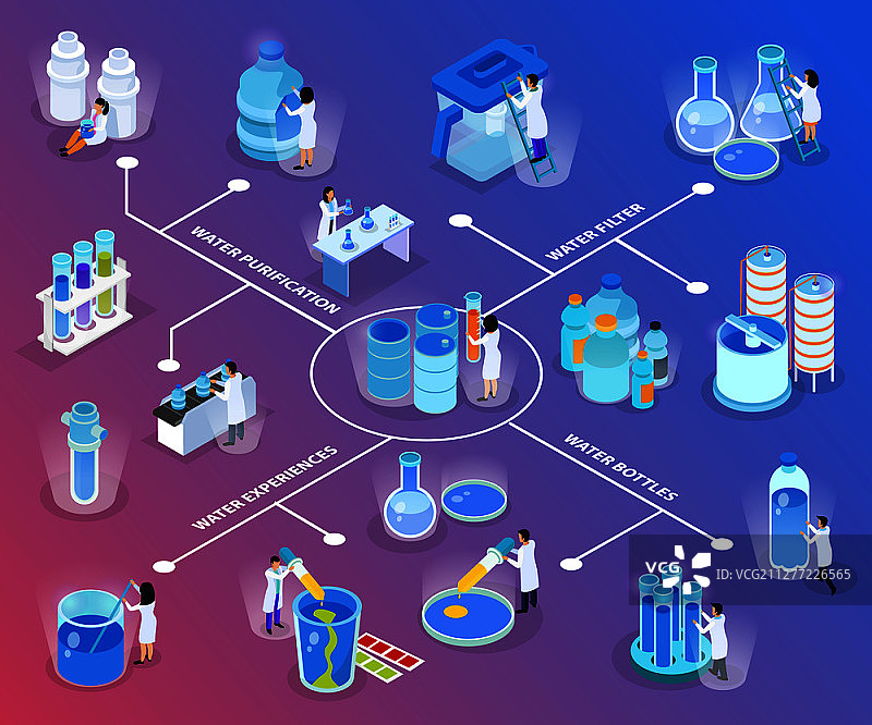 水净化等距流程图，包含滤水瓶体验和净化描述矢量图图片素材