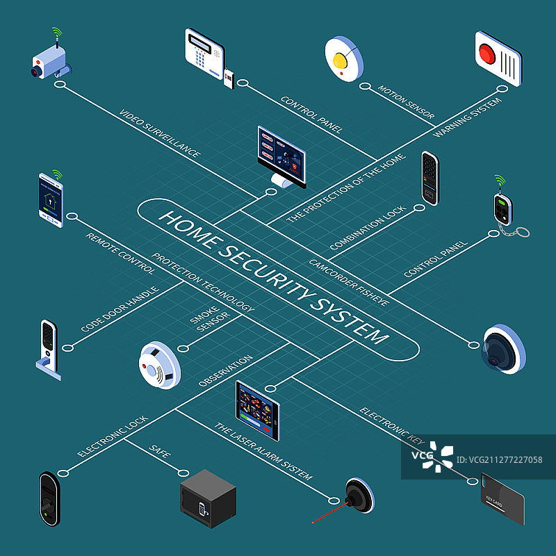 家庭安防系统流程图：电子钥匙、锁、遥控、视频监控、烟雾传感器2.5D图标矢量图图片素材