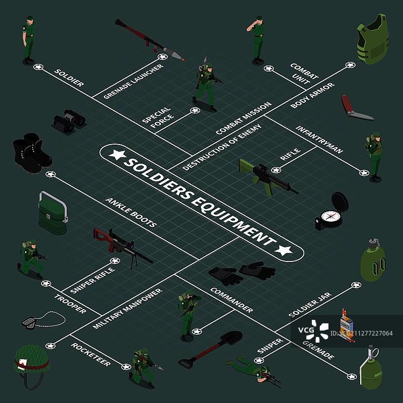 士兵装备流程图：踝靴、狙击步枪、榴弹发射器、防弹衣、士兵罐子2.5D图标矢量图图片素材