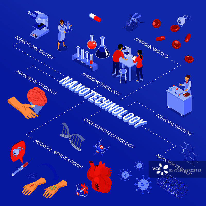 彩色2.5D纳米技术流程图，含纳米电子学、纳米机器人学、纳米过滤和医疗应用描述矢量插画图片素材